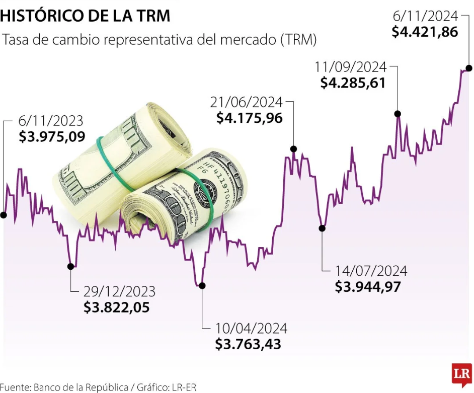 cambio de divisas y el impacto del dolar en las casas de cambio bogotá